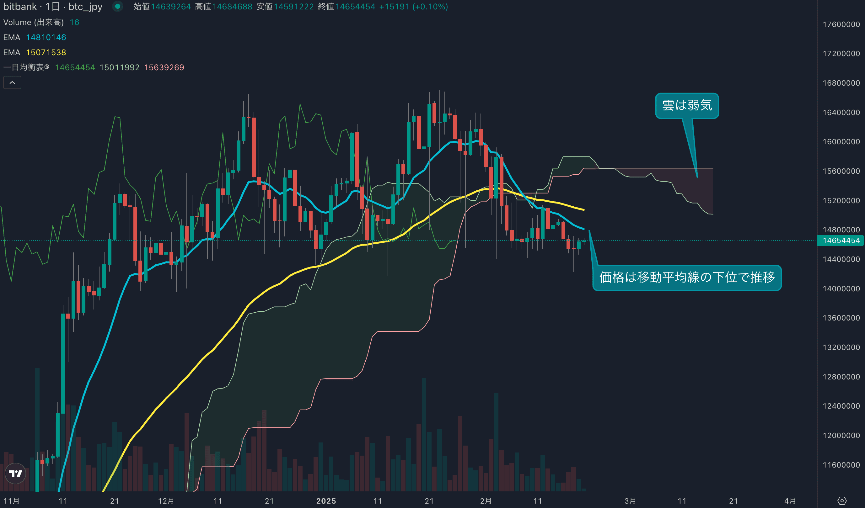 テクニカル分析