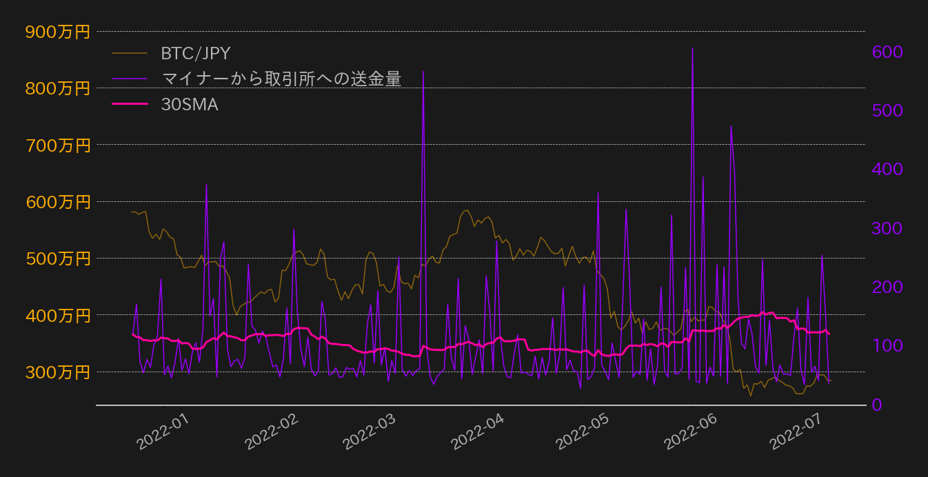 ビットコイン,btc miner to exchange flow
