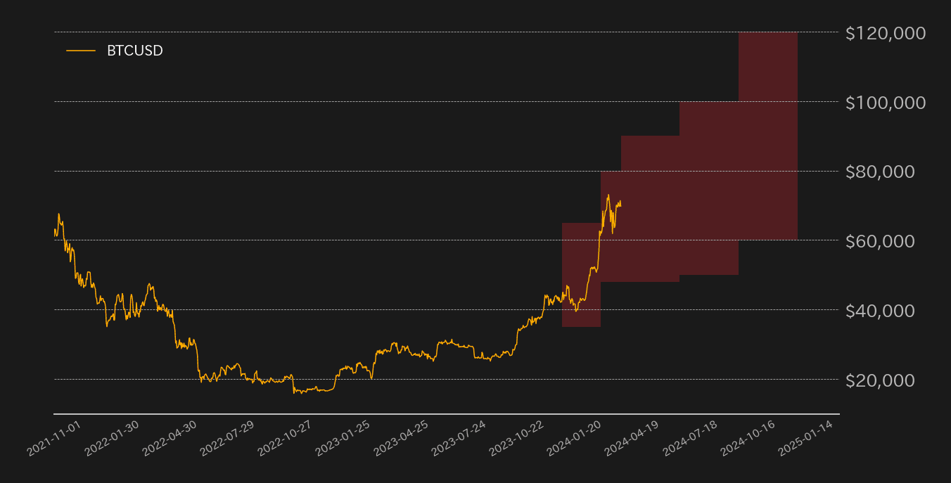 2024年のビットコイン見通し