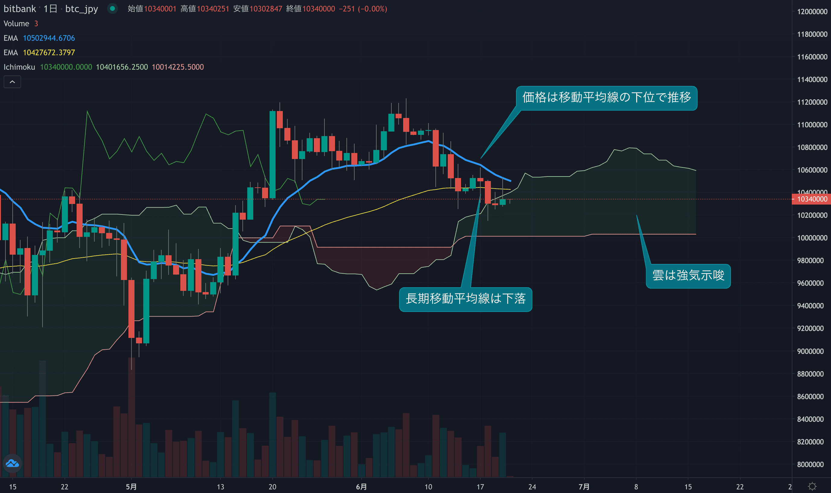 テクニカル分析