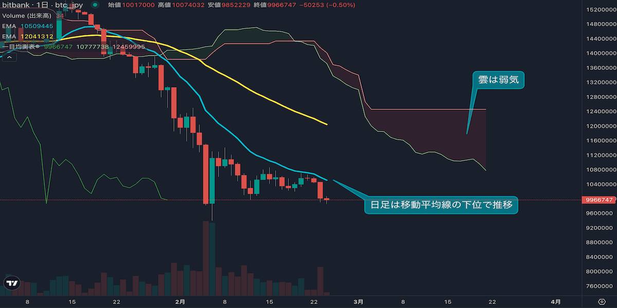 週足5週続落、日足も弱気継続─1000万円攻防(2/17)