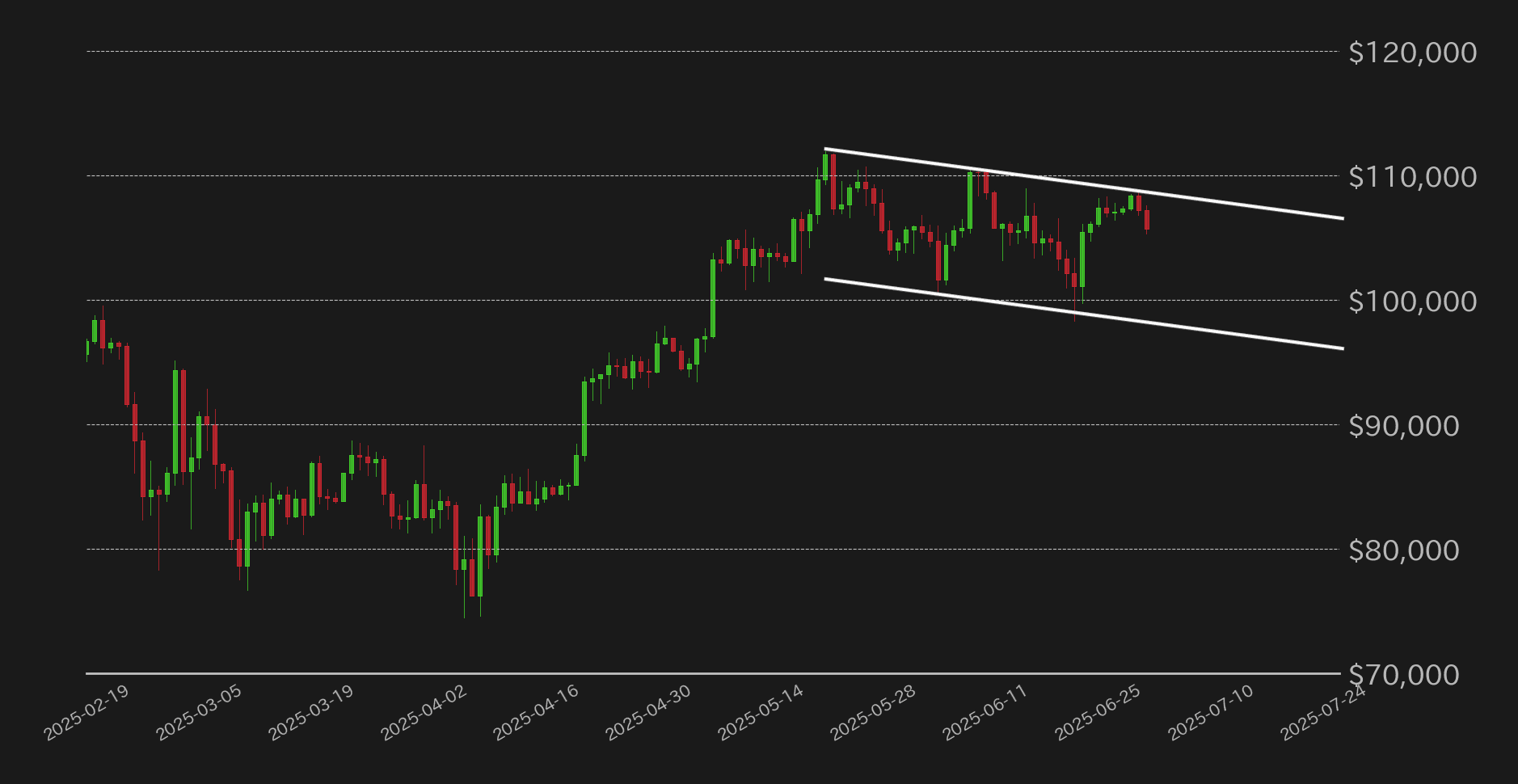 ビットコイン下降チャネル
