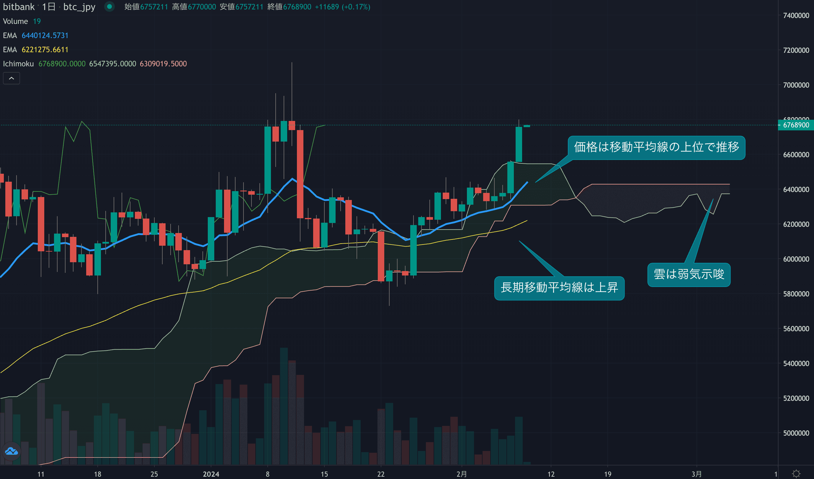 テクニカル分析