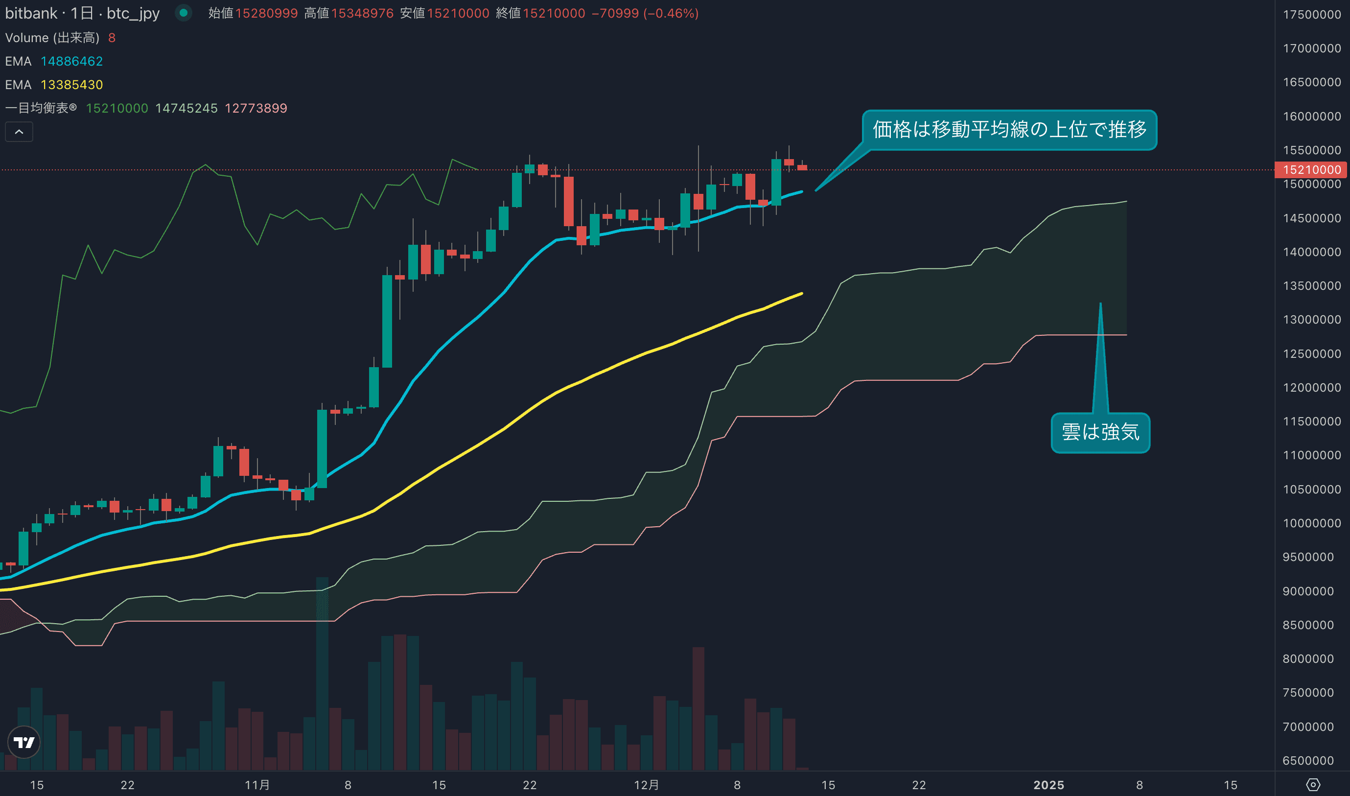 テクニカル分析