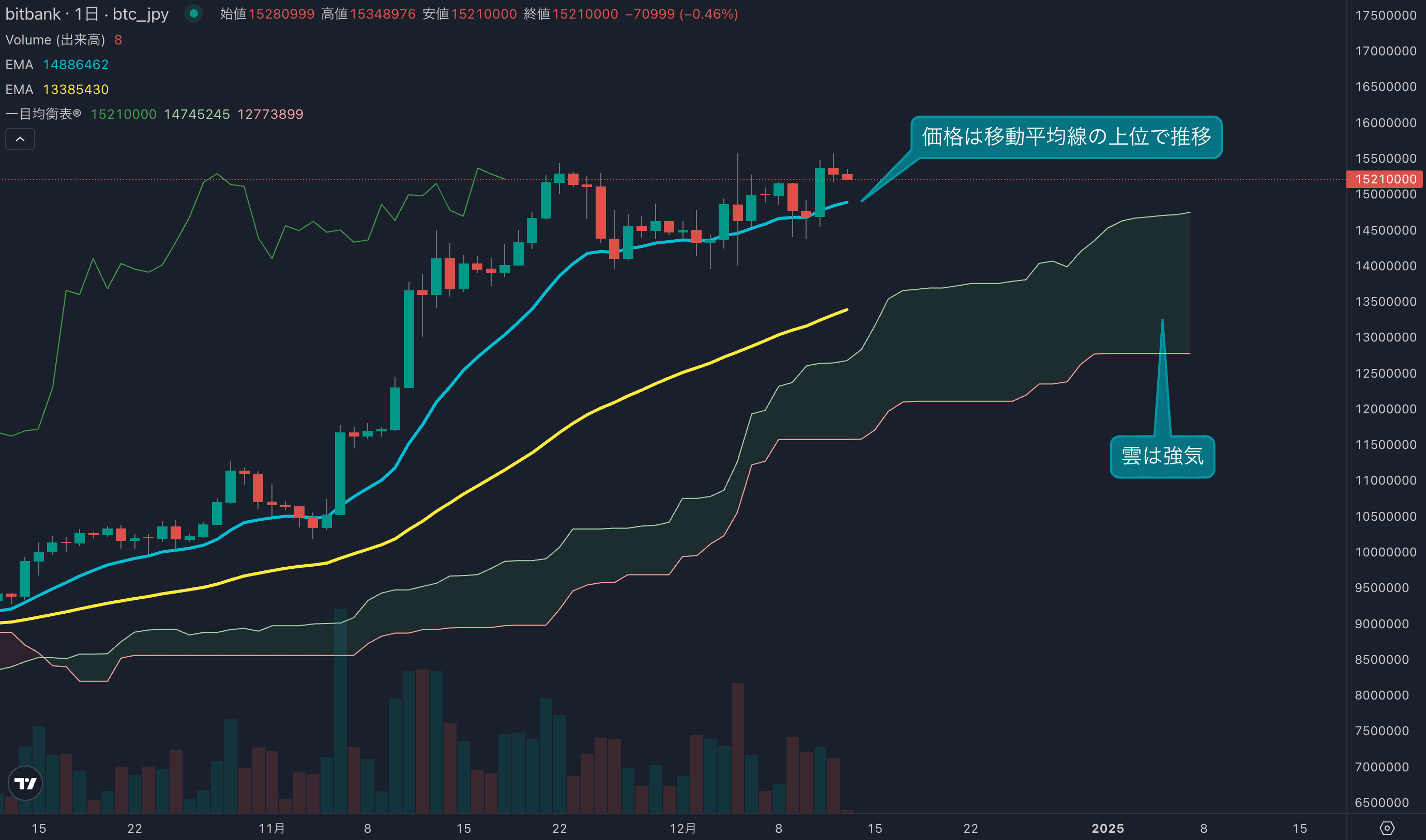 相場は1500万円台を維持もボラティリティは減少し、短期の値動きは読みづらい状況に