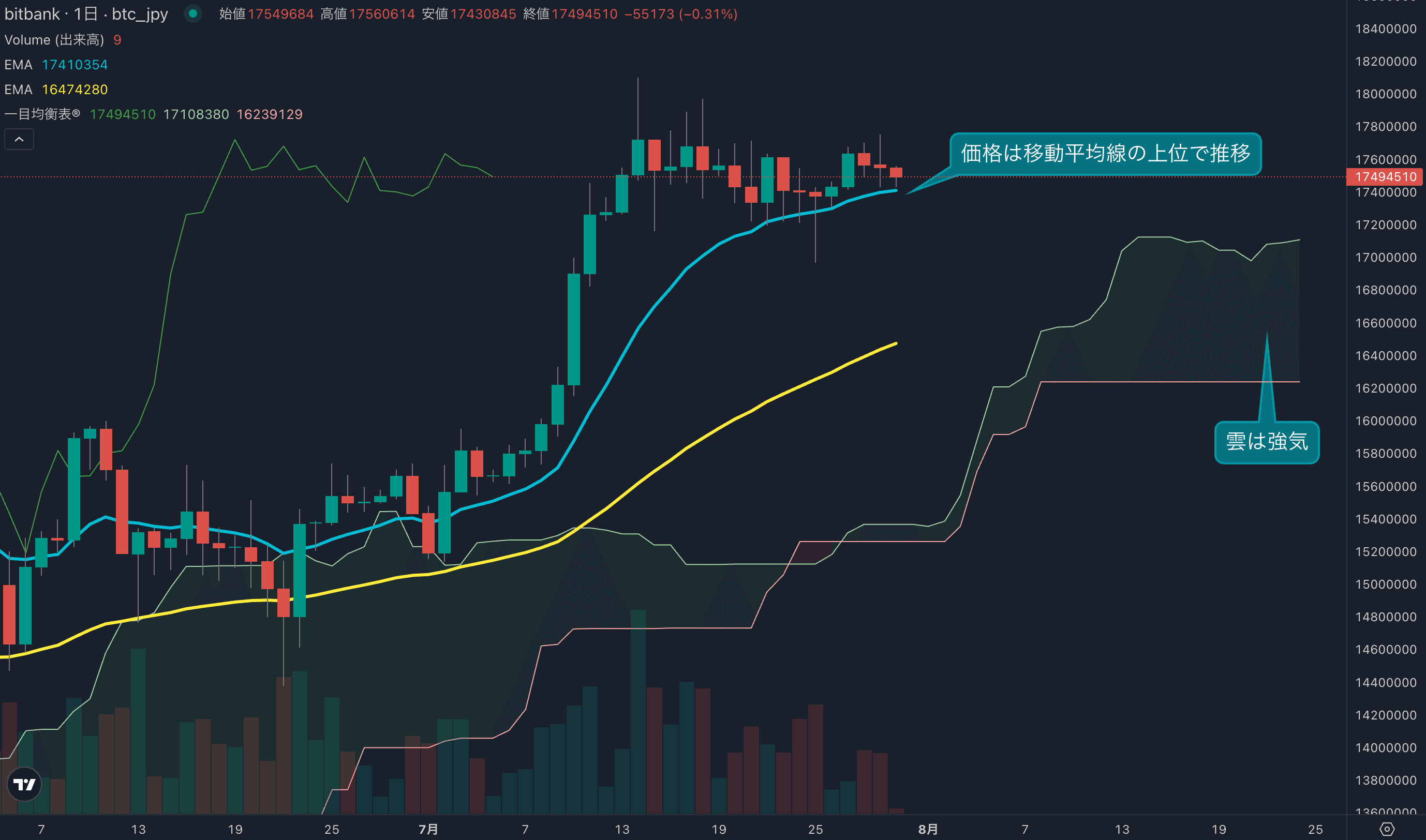 上値重い相場も移動平均線の上位で推移、強気なチャートも維持される