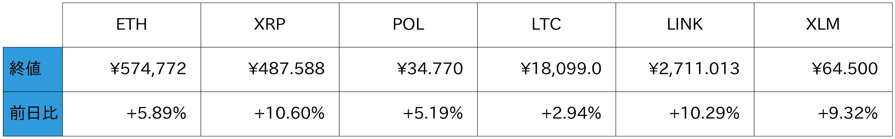 アルトコイン概況
