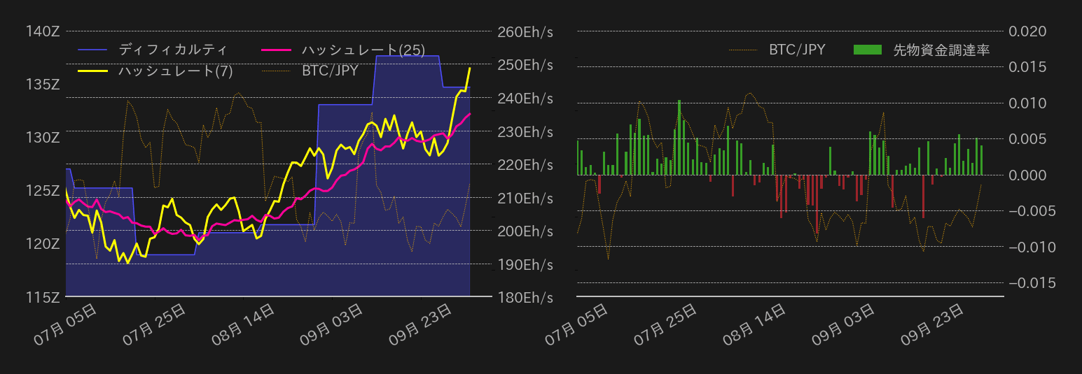 ビットコイン,ハッシュレート,ディフィカルティ,先物資金調達率