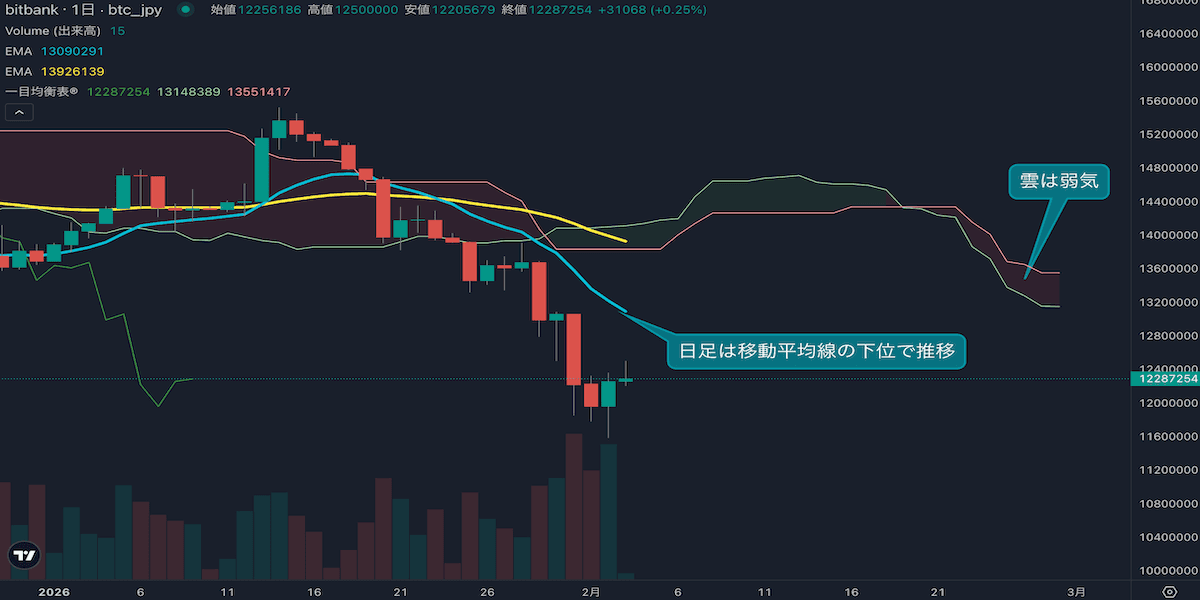 ビットコイン日足分析(2月2日)|反発も弱く、下落トレンド継続に警戒