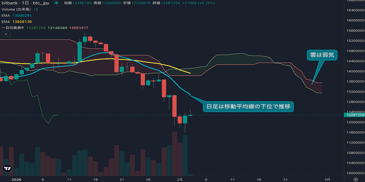ビットコイン日足分析(2月2日)|反発も弱く、下落トレンド継続に警戒
