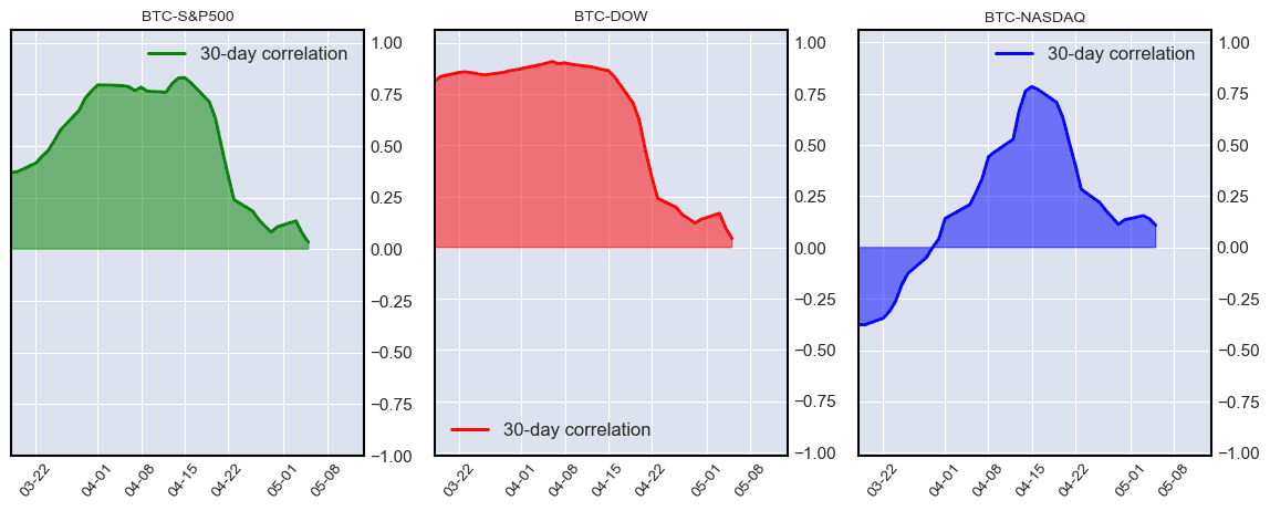 ビットコインと米株の相関係数