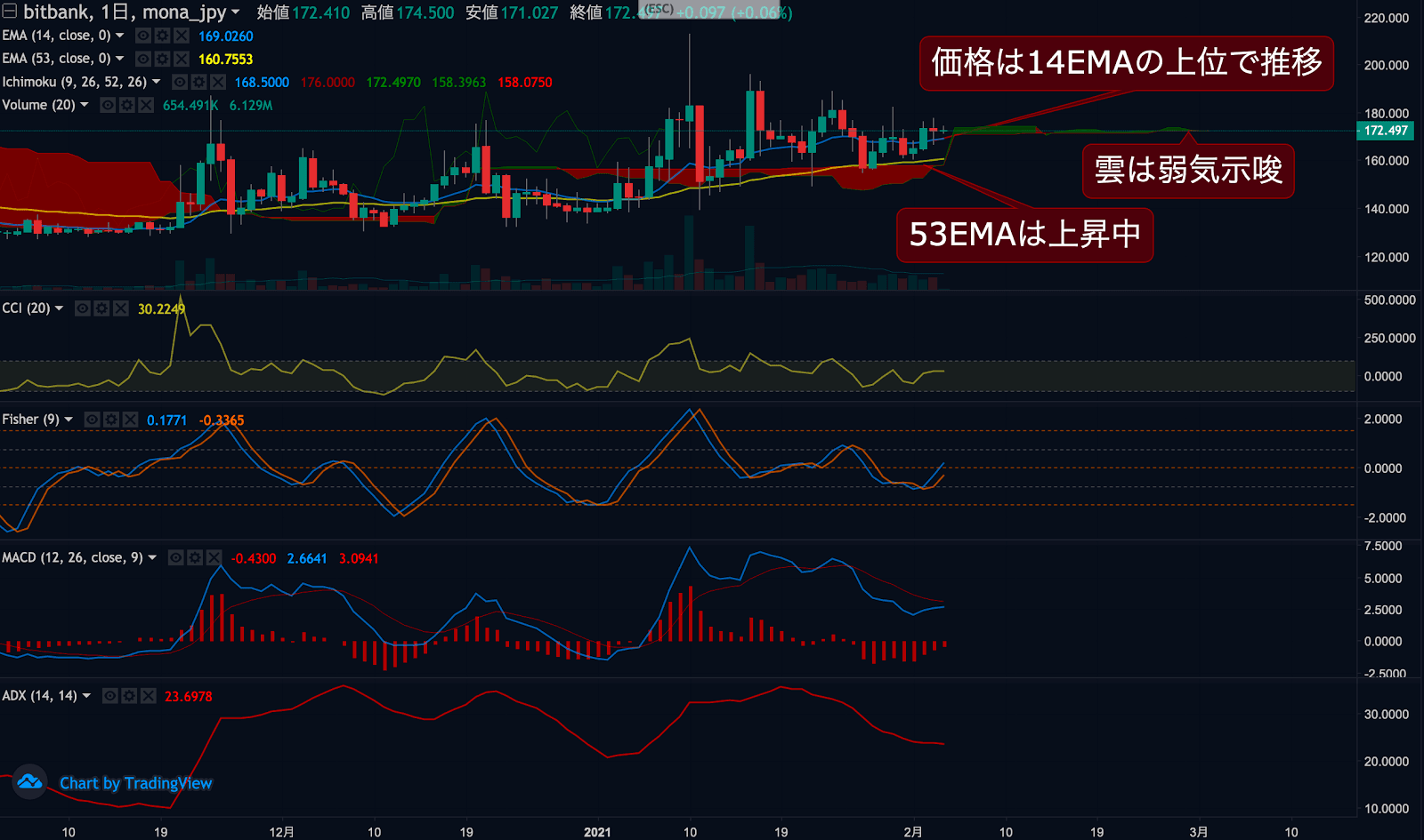 モナコインチャート