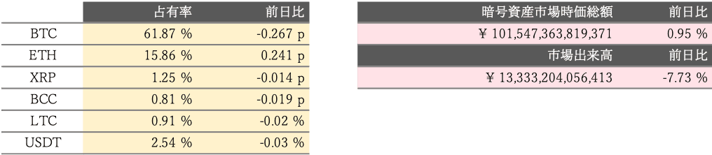 グローバル仮想通貨市場概況