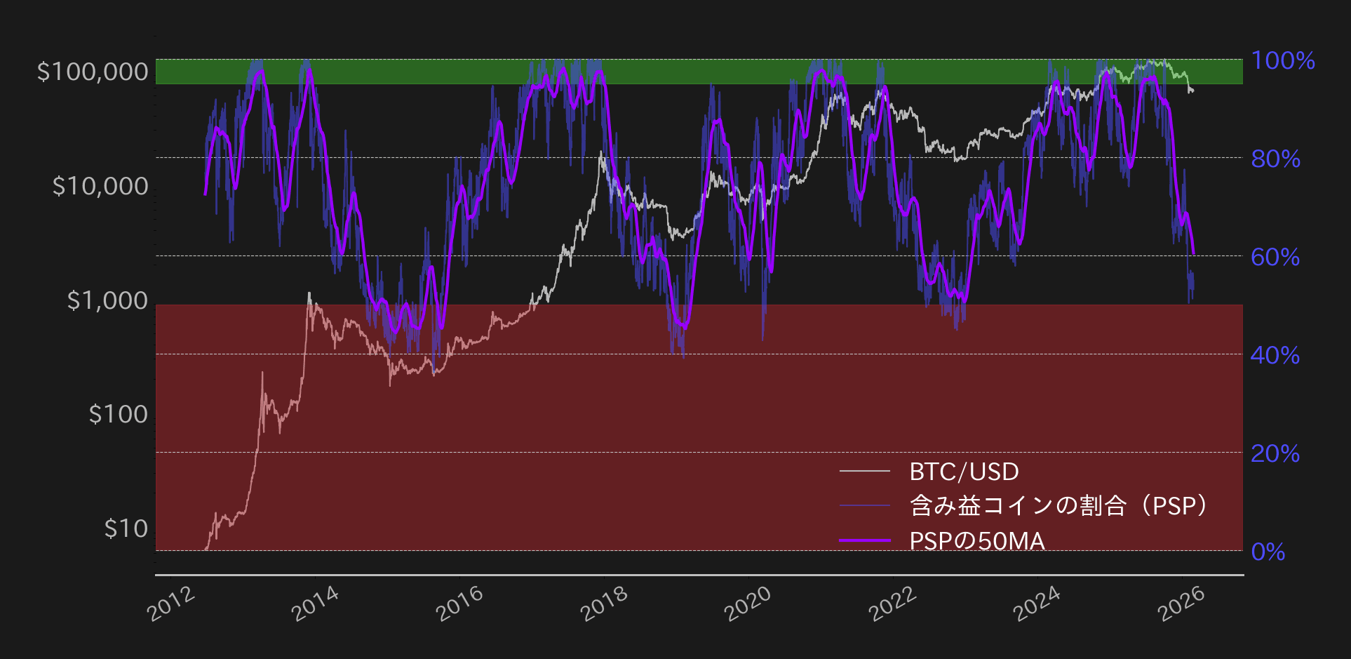 ビットコイン含み益割合チャート