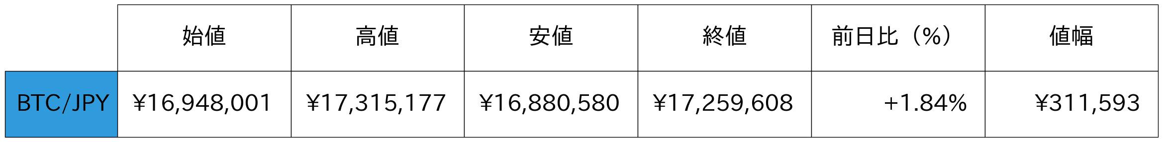 ビットコイン概況