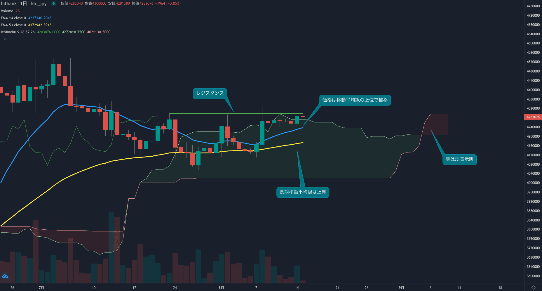 テクニカル分析