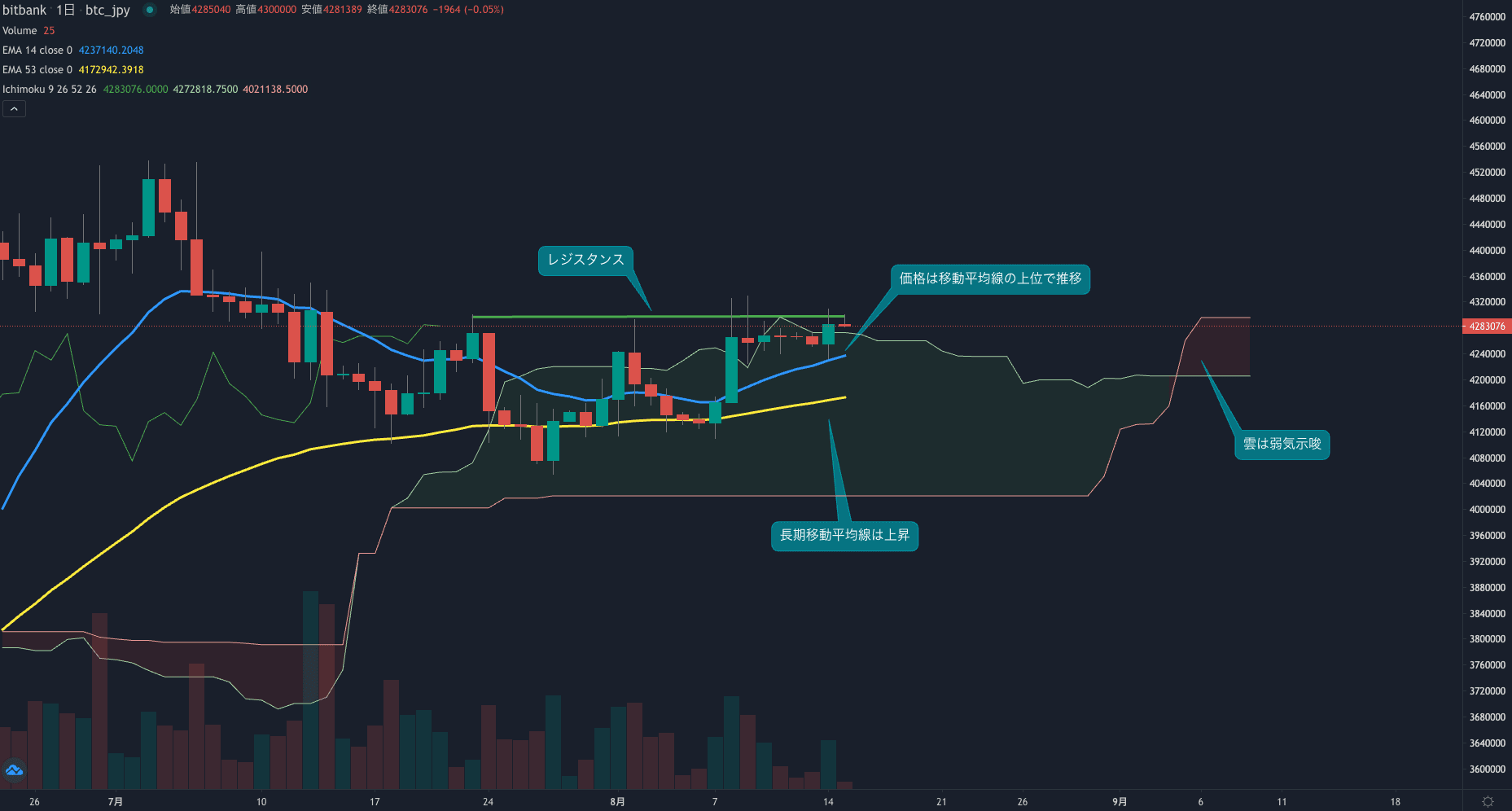 週始めは今週も買われる、価格は430万円を再度トライ