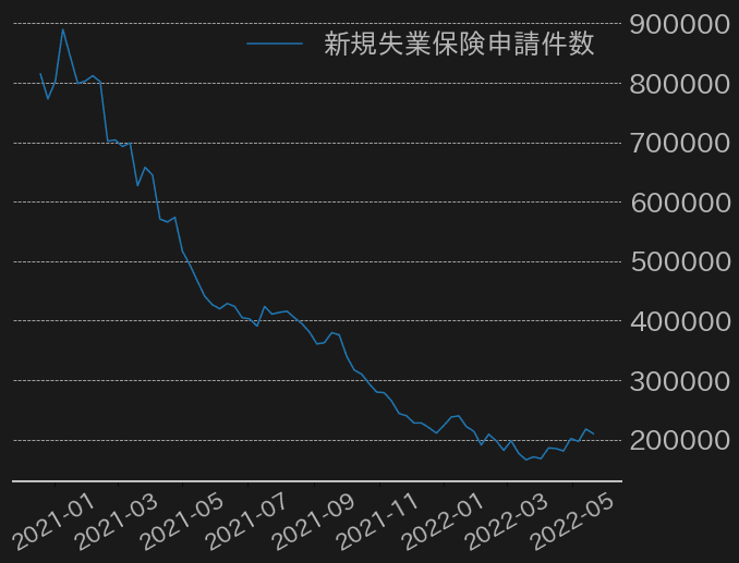 新規失業保険申請件数