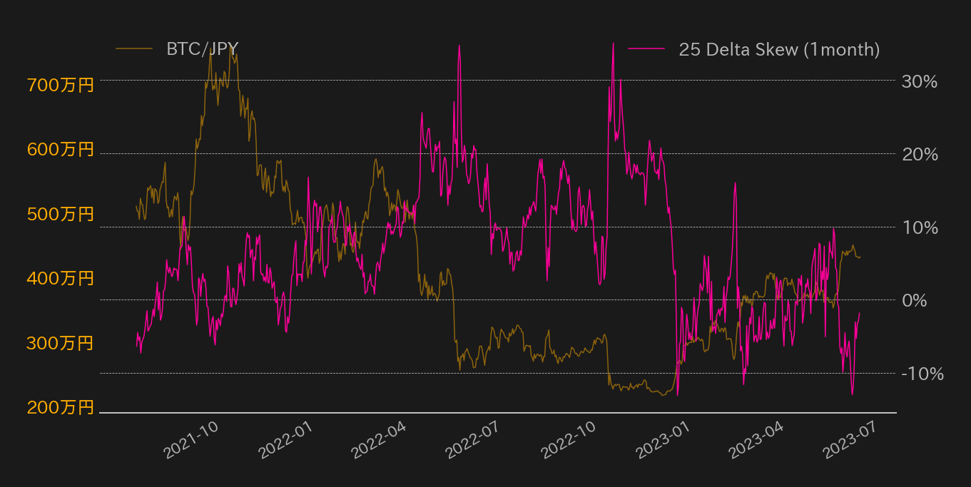ビットコインオプションスキュー指数