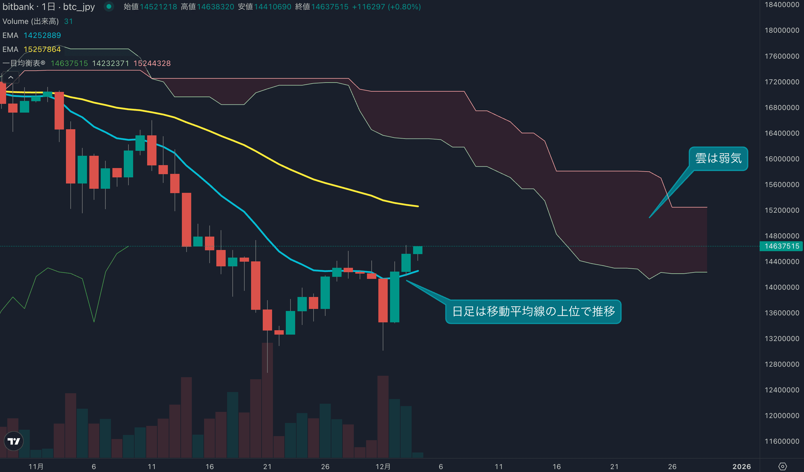 価格は1450万円で推移、短期で強気の値動きが見られる