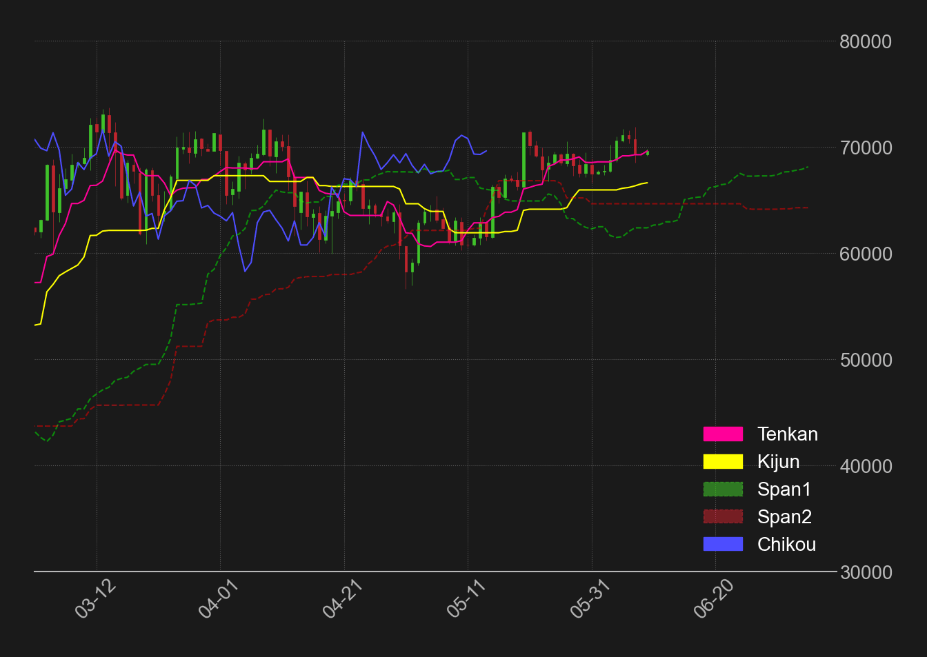 ビットコインドル日足一目均衡表