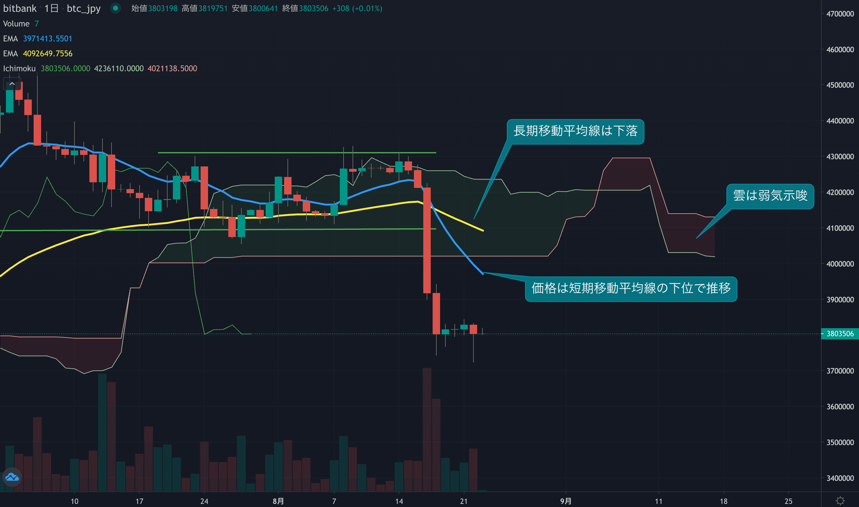 テクニカル分析