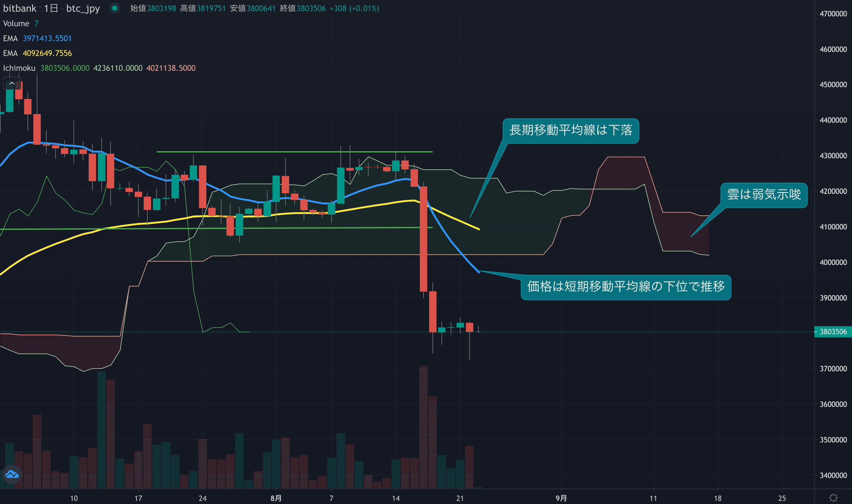一時的に価格は足元の安値を更新、372万円まで下落する場面も