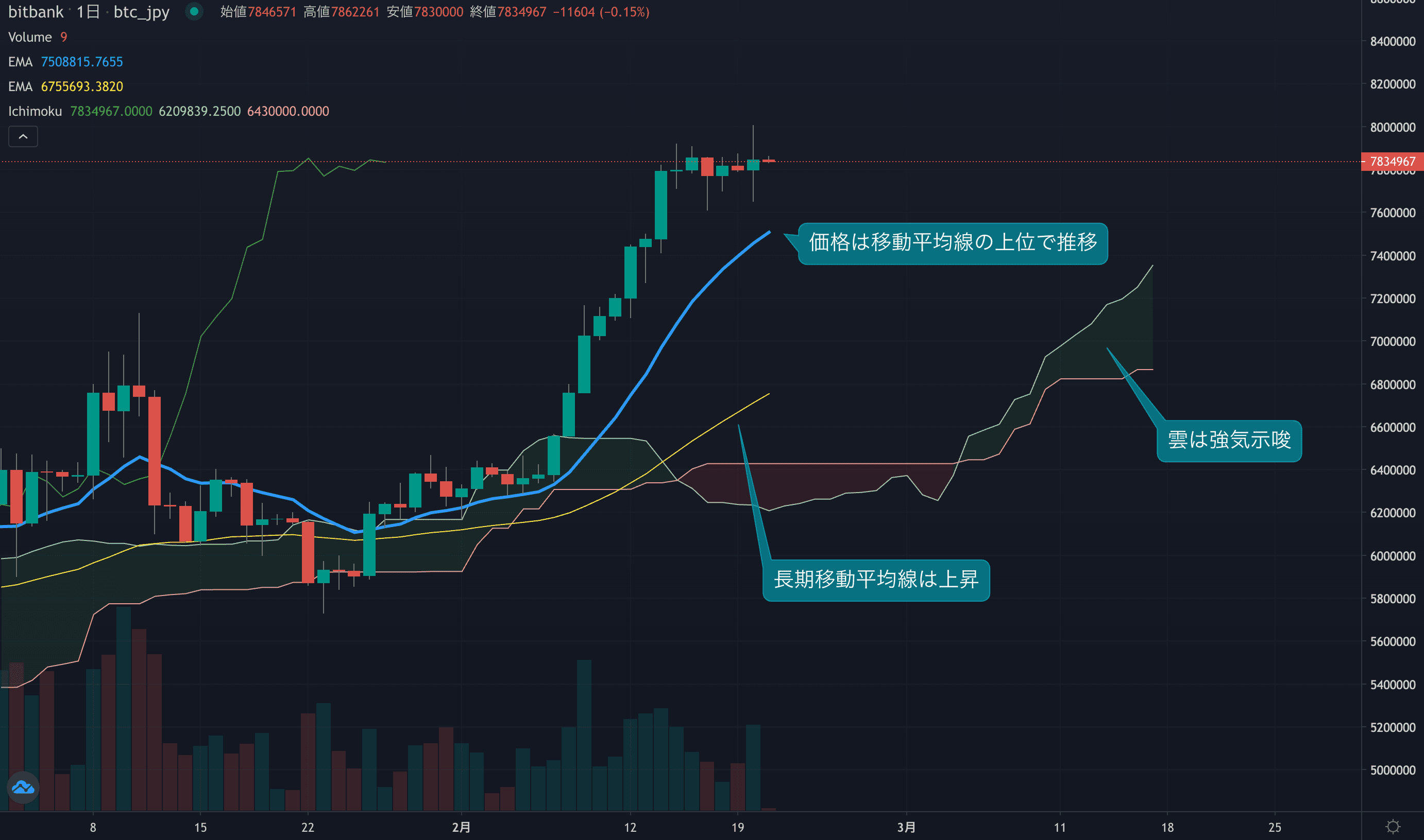 テクニカル分析