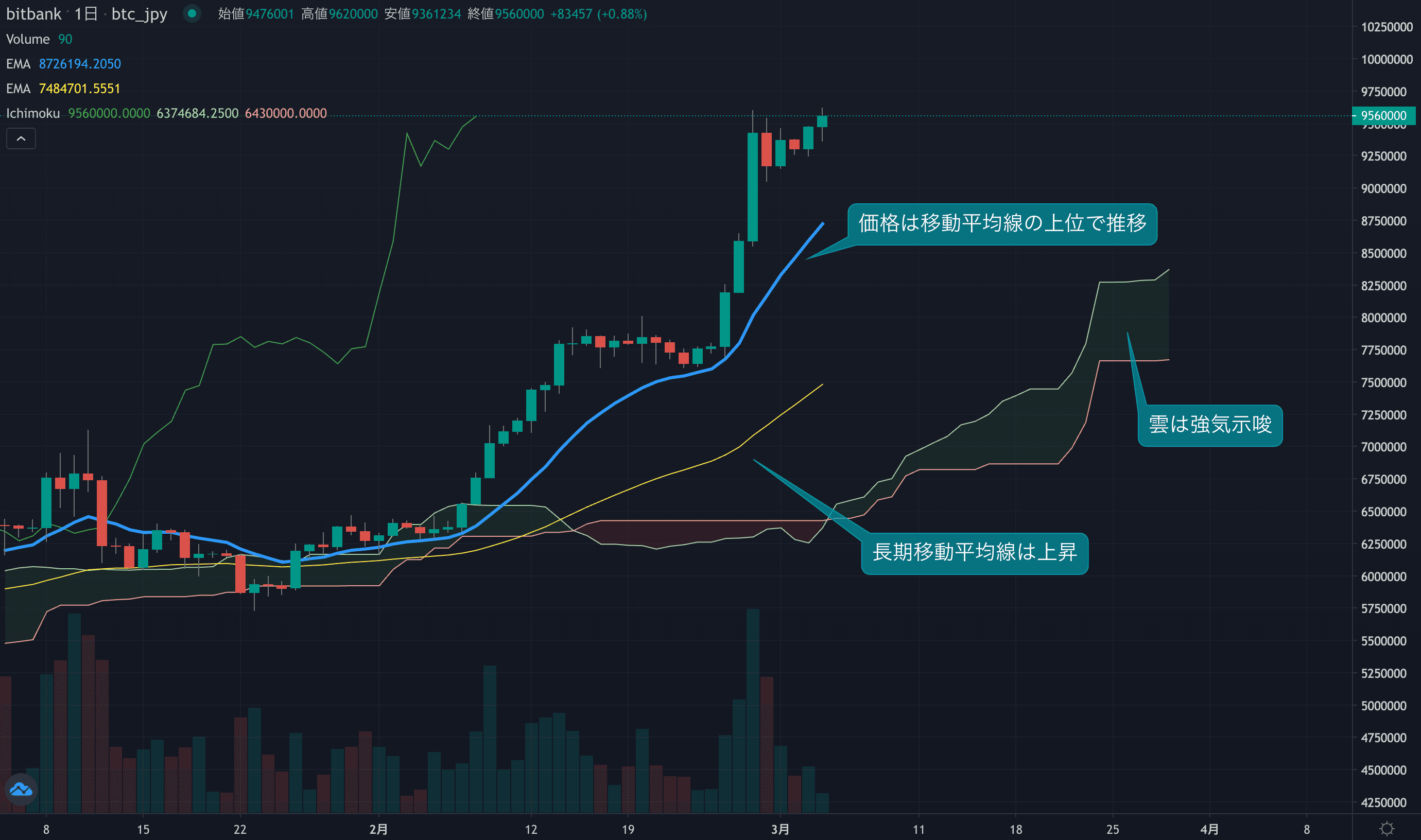 短期的な過熱感を跳ね除け1000万円台に到達、対ドルでも高値を更新するとさらに上振れか
