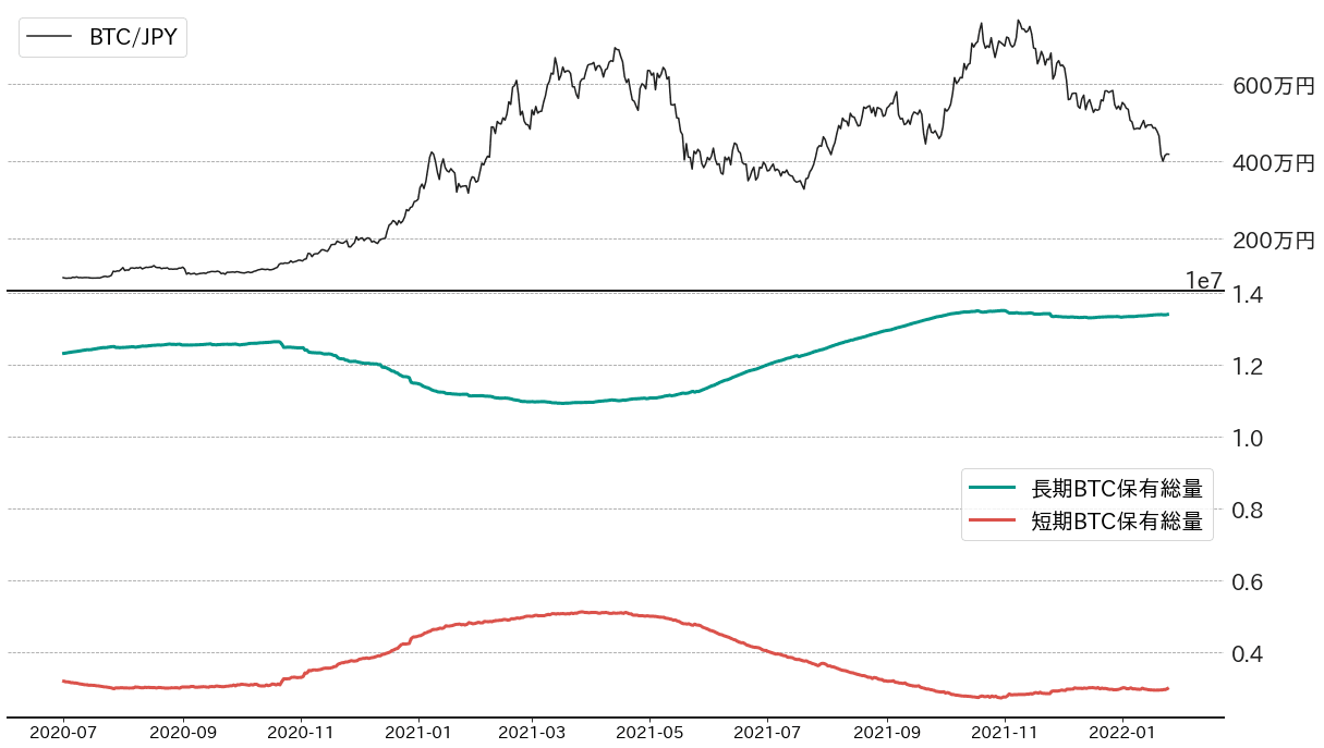 ビットコイン,長期BTC保有,短期BTC保有総量