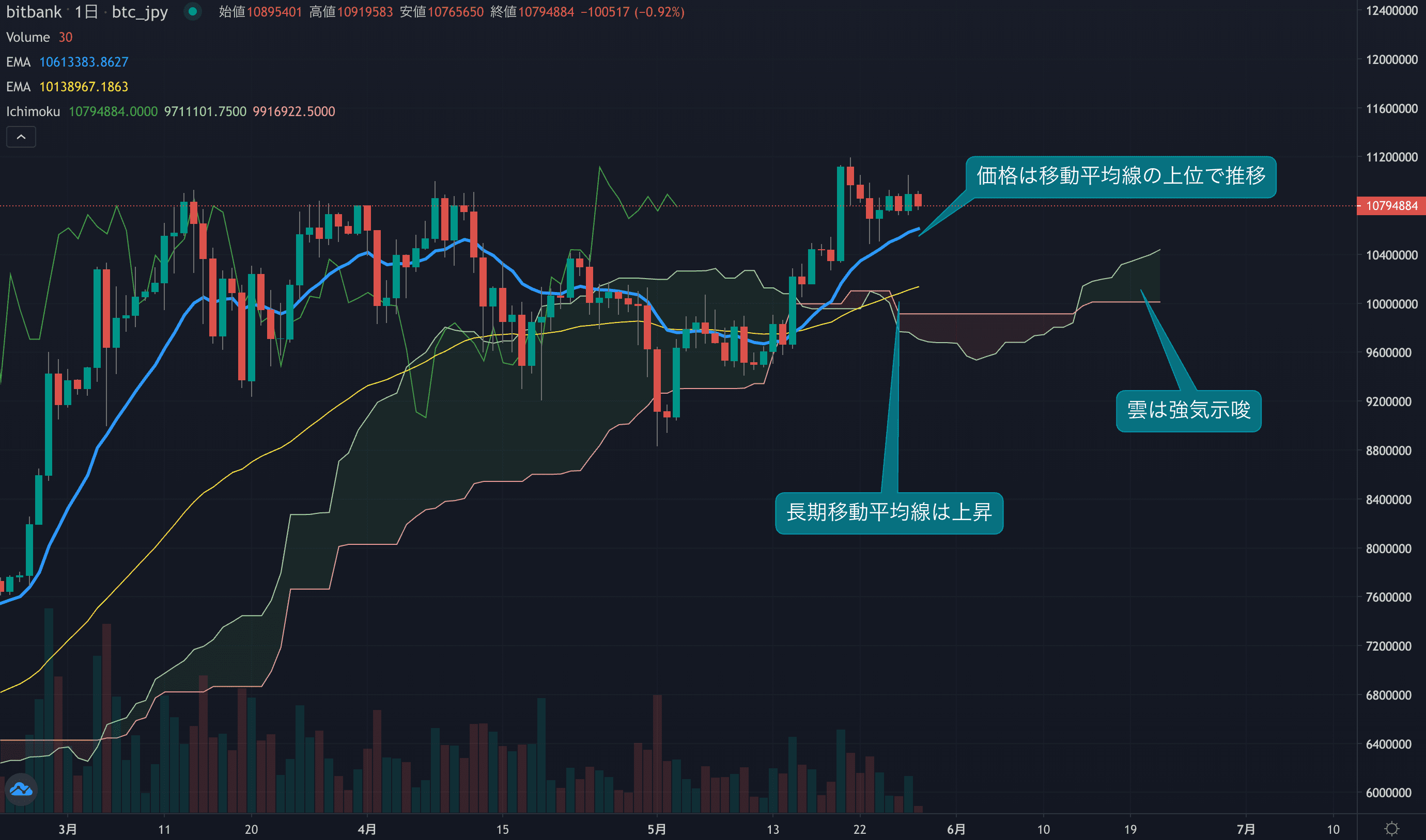 テクニカル分析