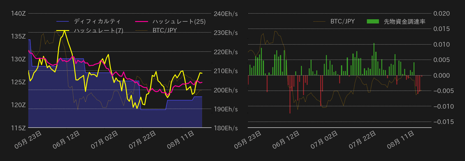 ビットコイン,ハッシュレート,ディフィカルティ,先物資金調達率