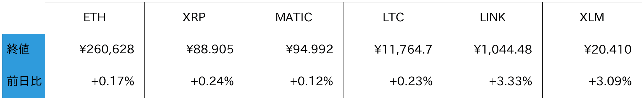アルトコイン概況