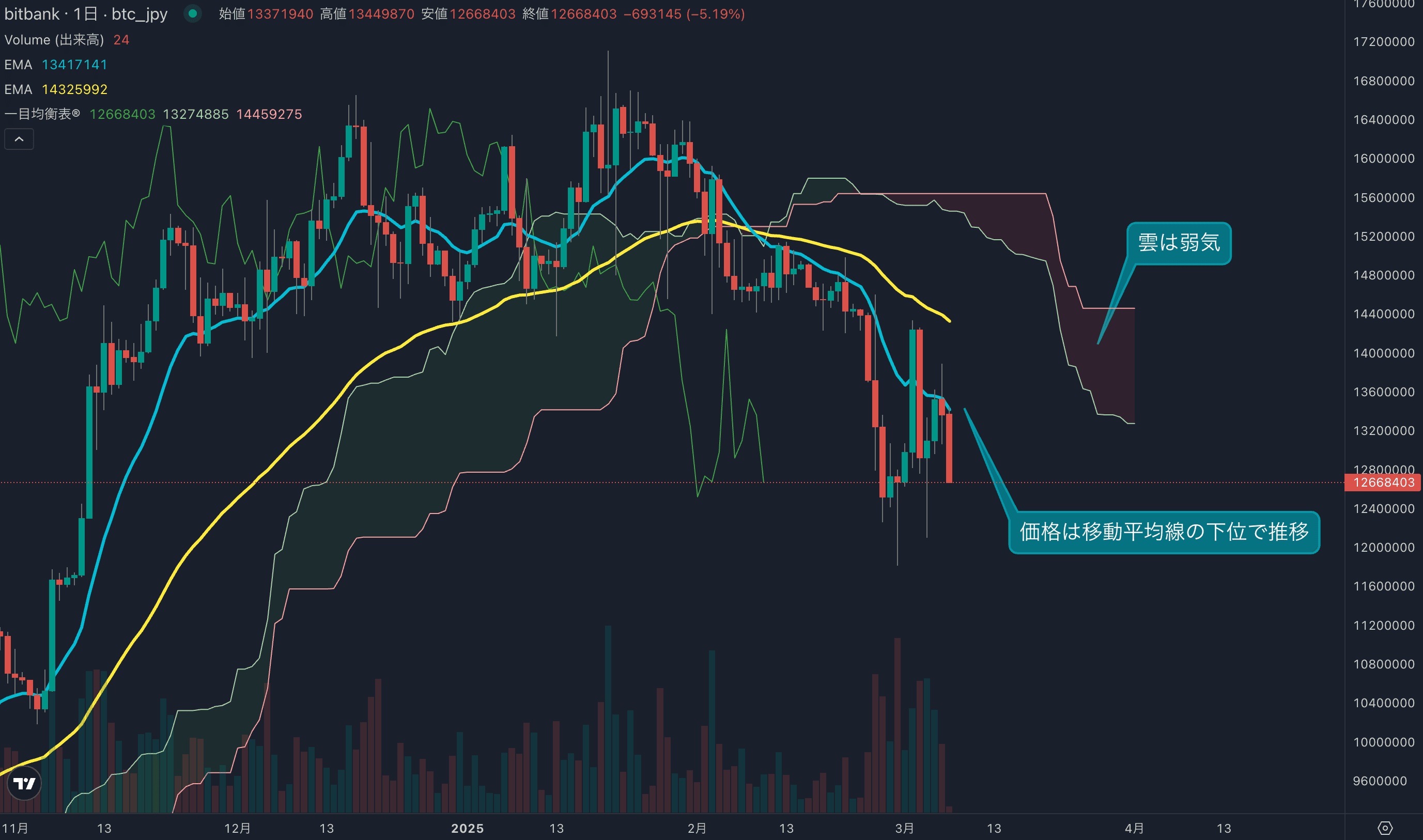 テクニカル分析