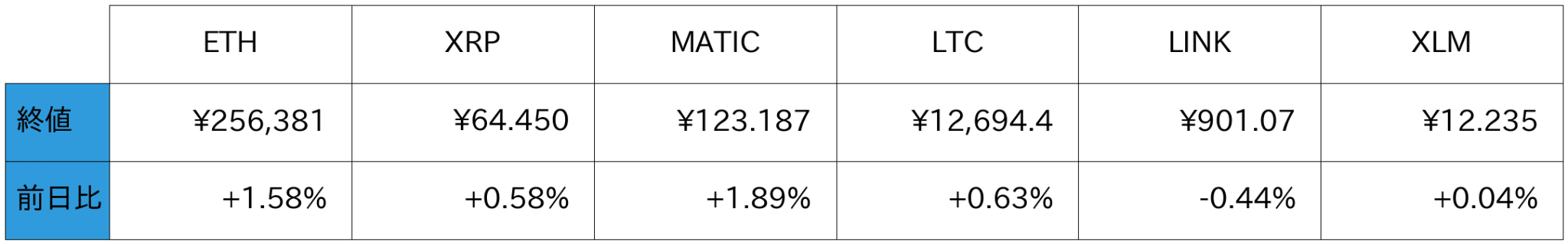 アルトコイン概況