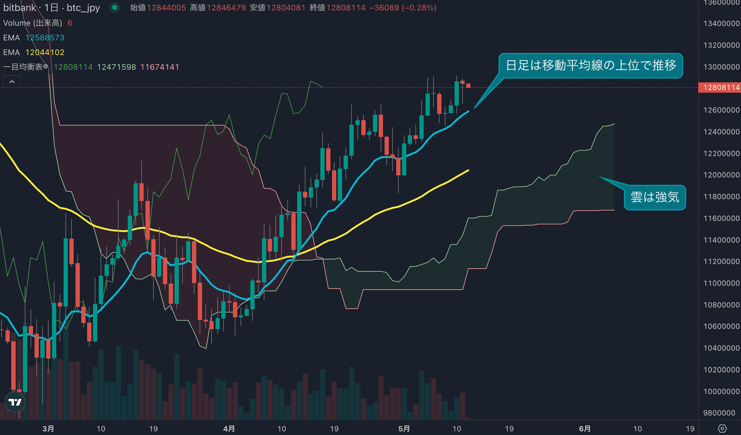 BTC/JPYは4日ぶり陰線、1300万円手前で高値圏の揉み合い続く