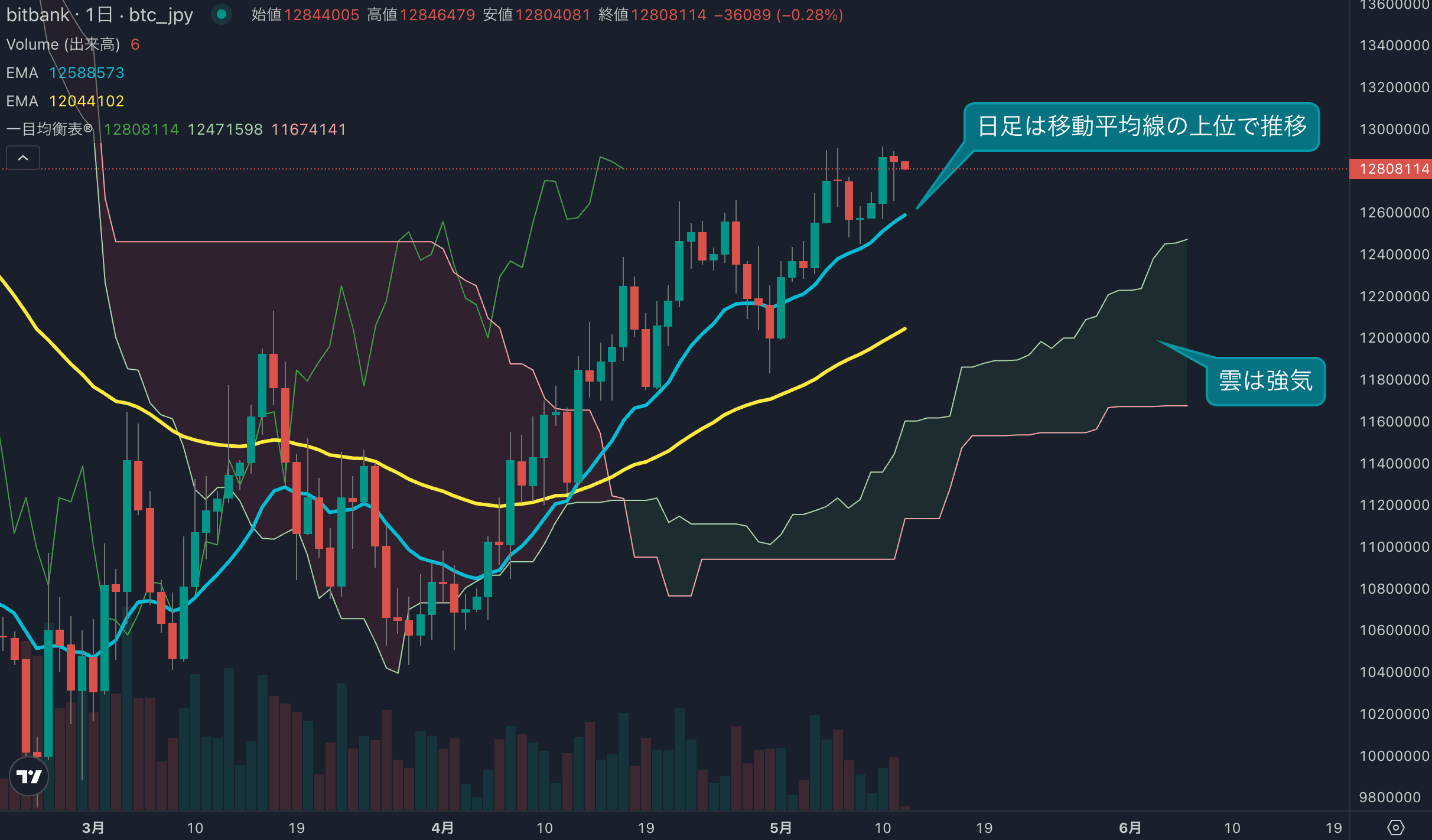 BTC/JPYは4日ぶり陰線、1300万円手前で高値圏の揉み合い続く