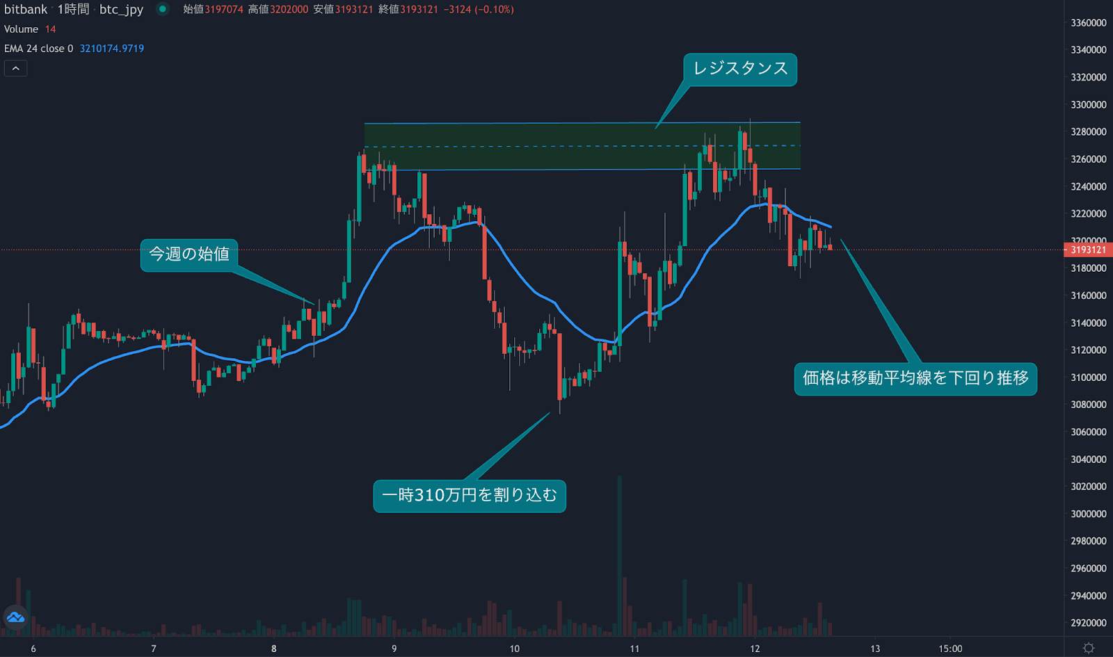 https://images.microcms-assets.io/assets/5c7d01000562418eb10a884ae8573fa3/df97ab44e71d479c9f1891fe5fcc4b3c/bitcoin-weekly-review20220812-1.png