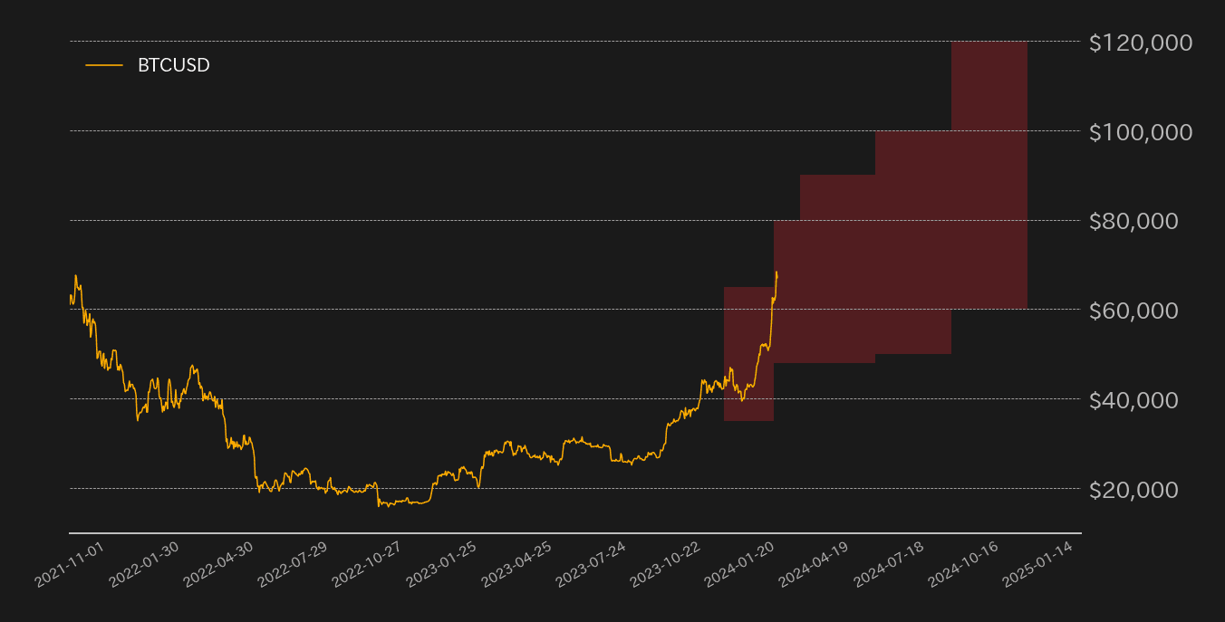 ビットコイン見通し