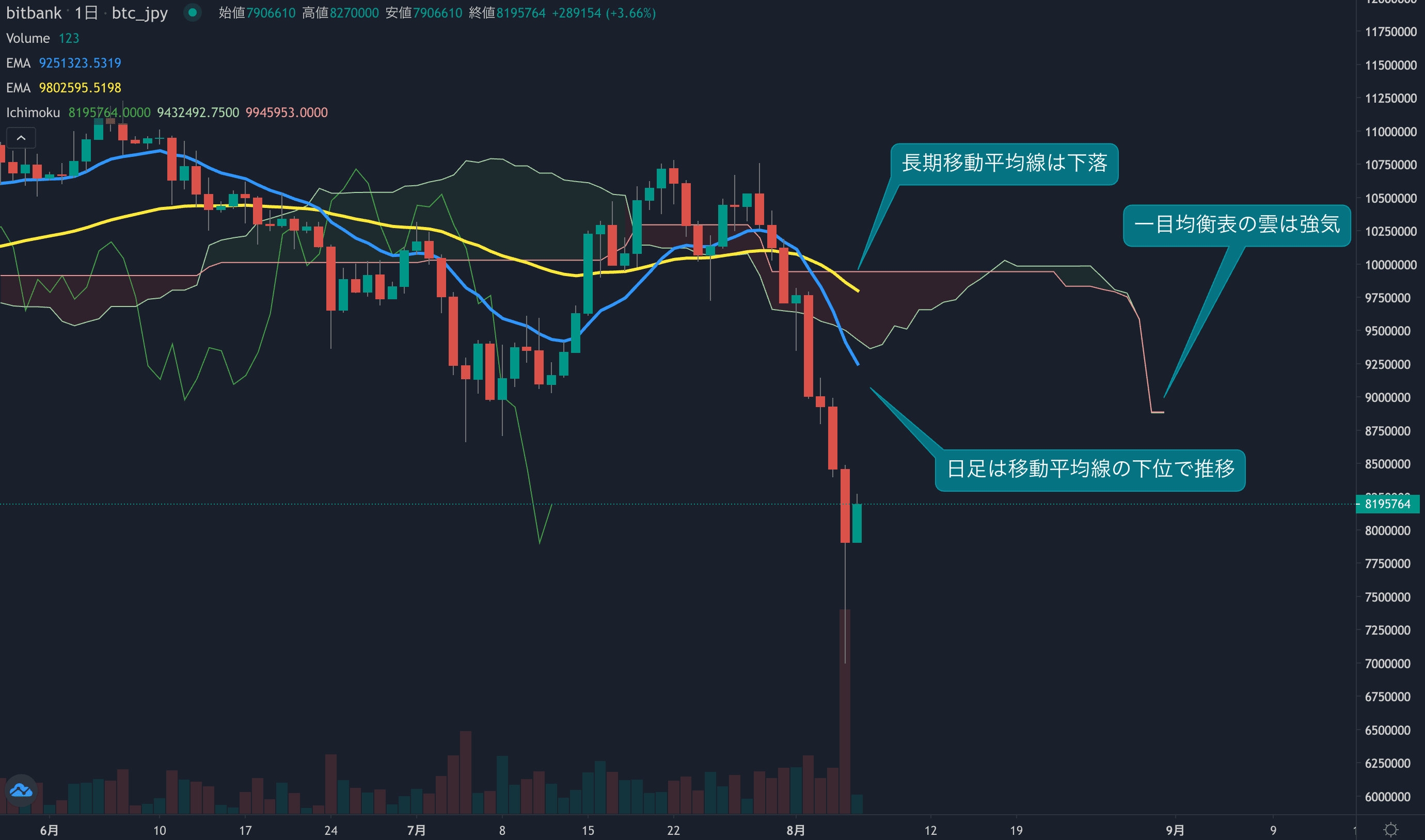 先週金曜日からのビットコイン相場の下落は一時-27%を記録、終値にかけては強い買い戻しが入る