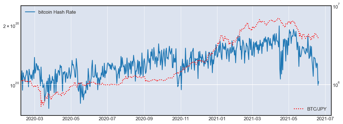 ビットコインハッシュレート