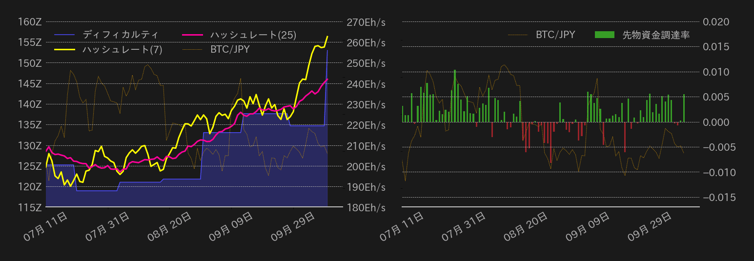 ビットコインハッシュレート,ディフィカルティ,先物資金調達率