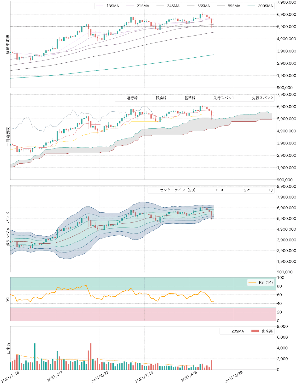 ビットコインテクニカル分析