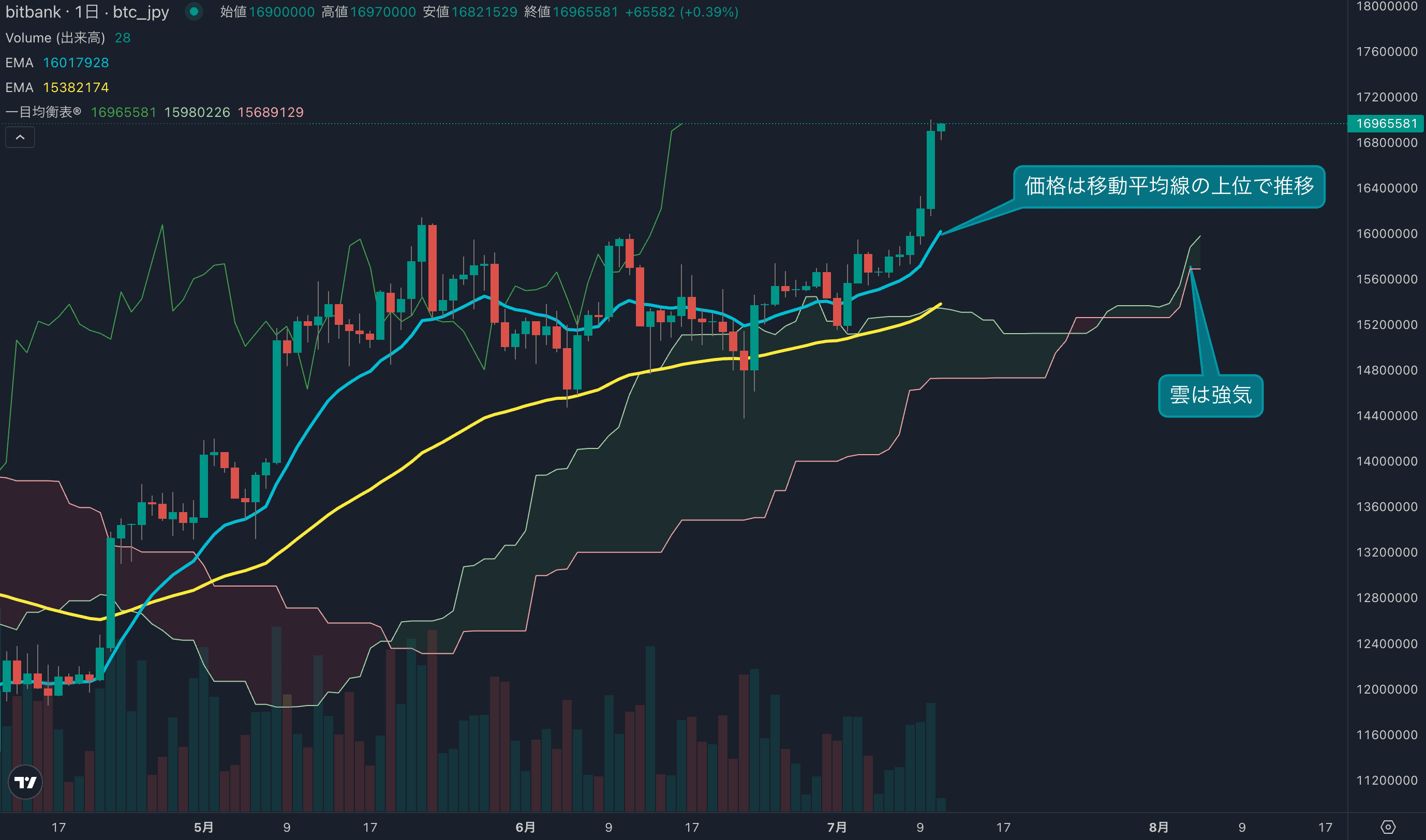 テクニカル分析