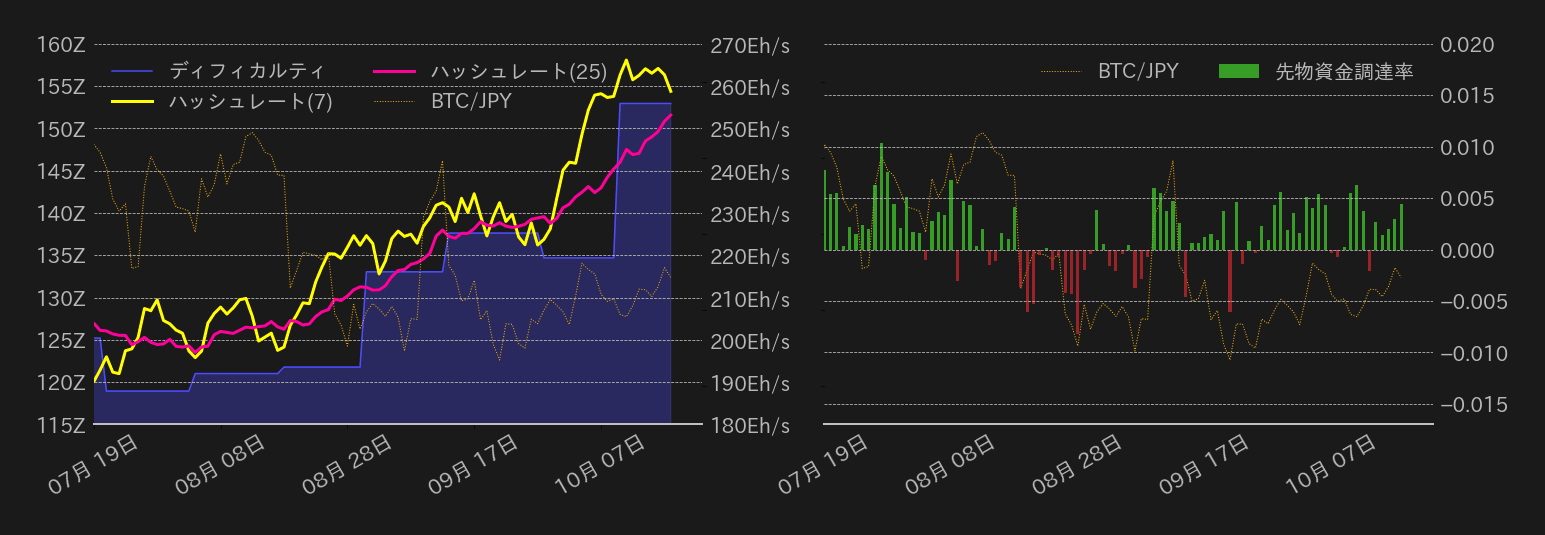 ビットコインハッシュレート,ディフィカルティ,先物資金調達率