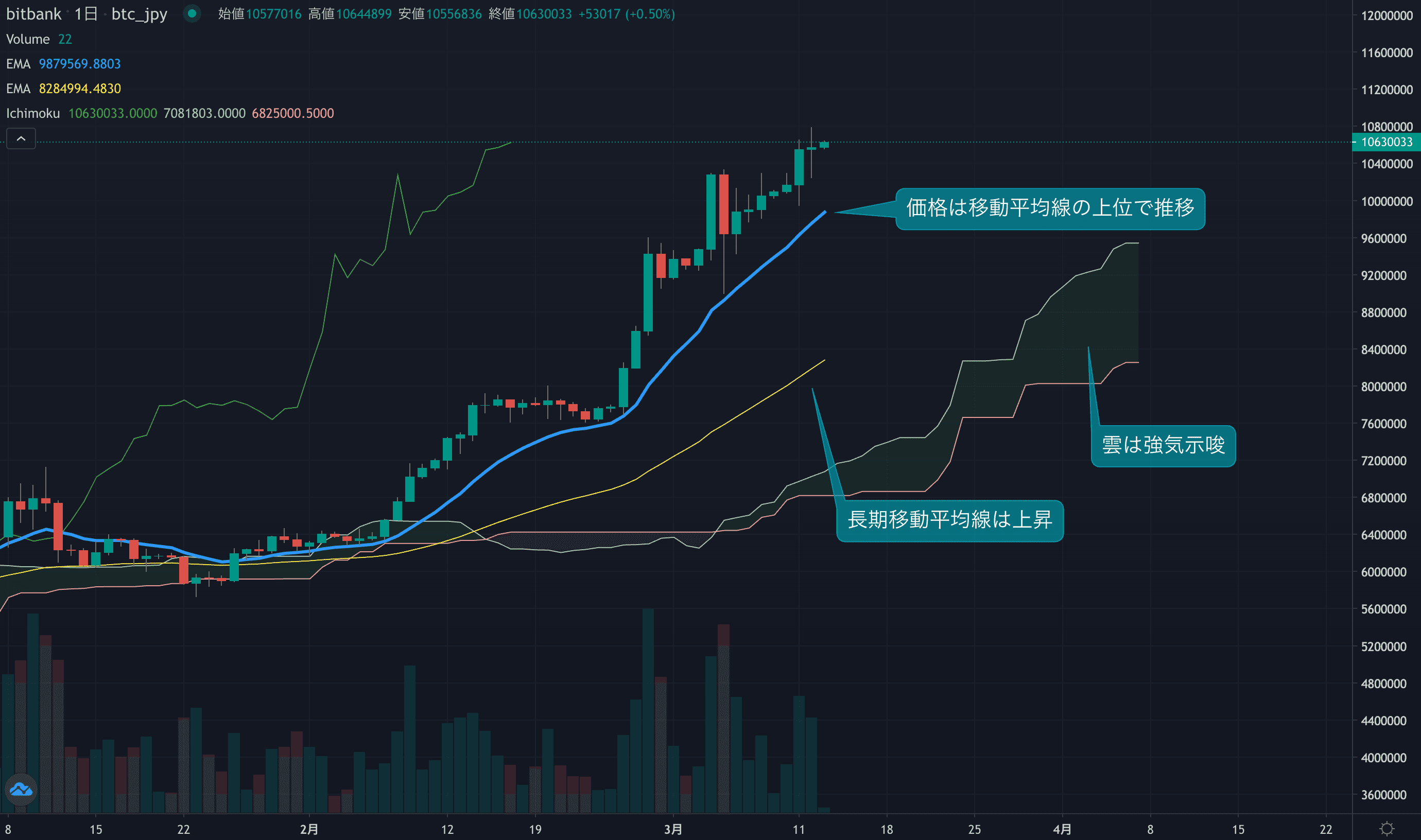 テクニカル分析