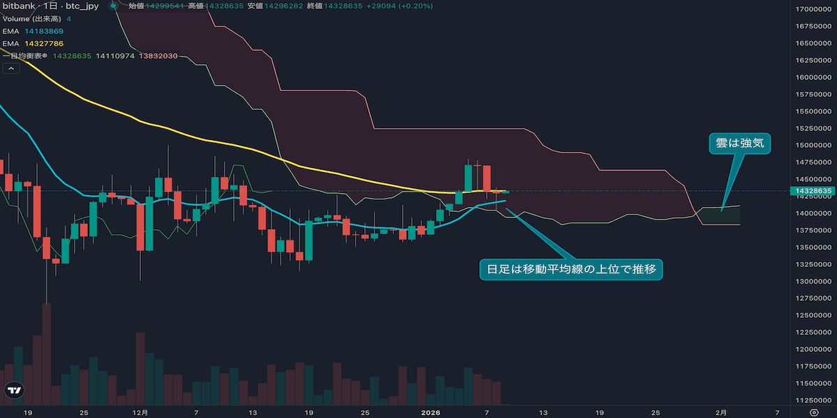 日足の連続陰線は3日に、移動平均線近辺では反発する動きも