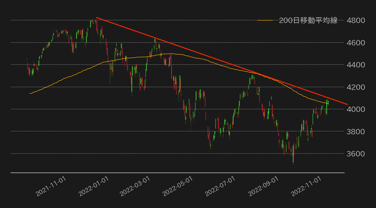 S&P500種チャート