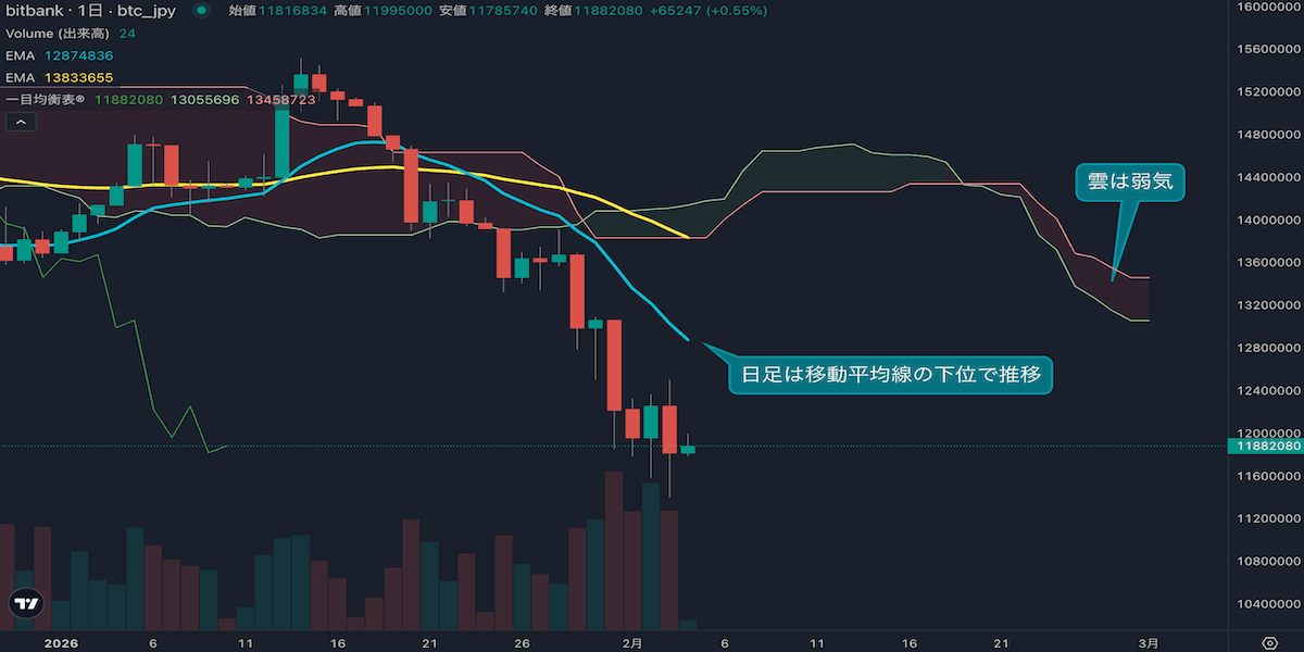 【BTC/JPY日足分析】1200万円割れで下落トレンド加速、戻り売り優勢の展開