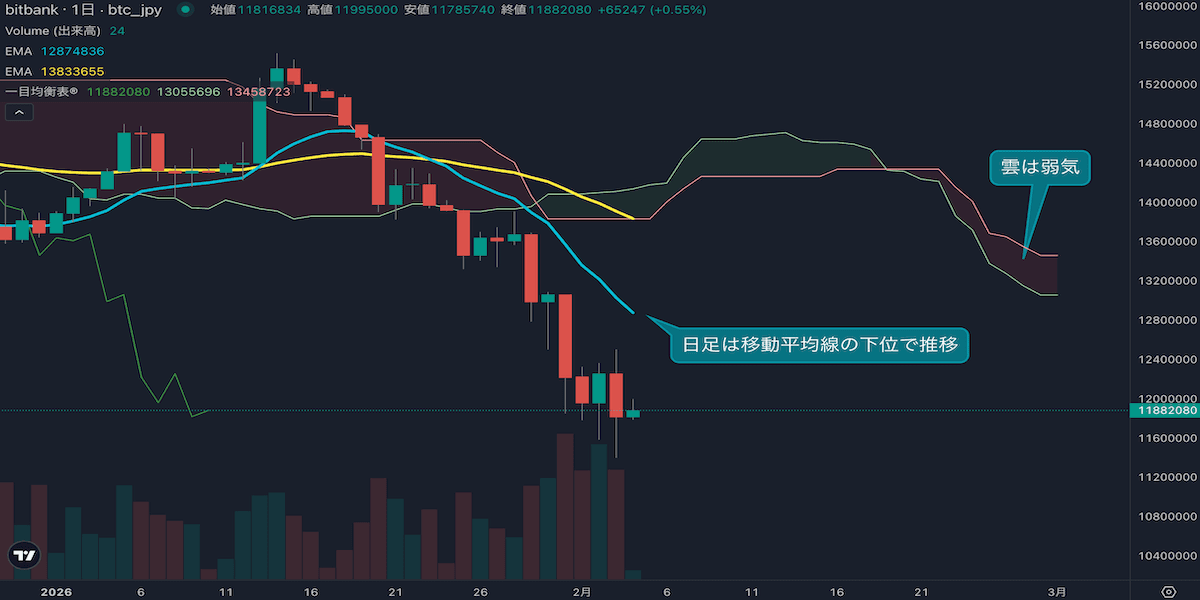 【BTC/JPY日足分析】1200万円割れで下落トレンド加速、戻り売り優勢の展開